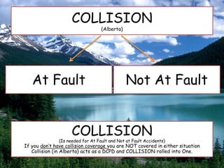 COLLISION
(Alberta)
Not At FaultAt Fault
COLLISION
(Is needed for At Fault and Not at Fault Accidents)
If you don’t have collision coverage you are NOT covered in either situation
Collision (in Alberta) acts as a DCPD and COLLISION rolled into One.
 