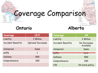 Coverage Comparison
Ontario Alberta
Coverage AB
Liability 2 Million
Accident Benefits No Increases
Available
Uninsured Same
DCPD N/A
Collision 500
Comprehensive 250
13D On every policy
Coverage ONT
Liability 2 Million
Accident Benefits Optional Increases
Uninsured Same
DCPD √
Collision 500
Comprehensive 300
 