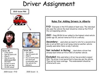 Driver Assignment
Rules For Adding Drivers in Alberta
P/O: Everyone in the P/O added at least once. The individual
who uses the vehicle the most should be rated as the P/O of
the corresponding vehicle.
OCC: Class 05/06 Driver added to the highest rated vehicle
(under age 25, and not listed as P/O of a vehicle)
Secondary: used when we need to rate for a second drive
who is not an OCC and is not being rated on another vehicle.
(usually used when there is only 1 vehicle)
Not included in Rating: Used when a driver has
already been listed as P/O or OCC of another vehicle
Excluded: Only used when a driver has provided a signed
28A. The driver is not permitted to have any use the vehicle.
They will not have coverage. This endorsement should be
offered with care.
2015 Scion – P/O
2015 Scion FRX
2015 Scion – S
Driver #1
• Linda Smith
• Age 60 years old
• Class 5
• She drives the
2015 Scion FRX
the most
• Drives to work
• 15 km one way
• 30,000 annual
Driver #2
• Carl Smith
• Age 63 years old
• Class 5
• He currently does
not work and
occasionally uses
the vehicle for
pleasure.
 