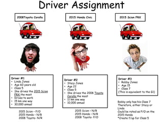 Driver Assignment
Driver #1
• Linda Jones
• Age 60 years old
• Class 5
• She drives the 2015 Scion
FRX the most
• Drives to work
• 15 km one way
• 30,000 annual
Driver #2
• Stacy Jones
• Age 22
• Class 5
• She drives the 2008 Toyota
Corolla the most
• 11 km one way
• 10,000 annual
Driver #3
• Robby Jones
• Age 15
• Class 7
(This is equivalent to the G1)
2008Toyota Corolla 2015 Honda Civic 2015 Scion FRX
2015 Scion – P/O
2015 Honda – N/R
2008 Toyota- N/R
2015 Scion – N/R
2015 Honda – N/R
2008 Toyota- P/O
Robby only has his Class 7
Therefore, either Stacy or
Linda
Could be rated as P/O on the
2015 Honda
*Create f/up for Class 5
 