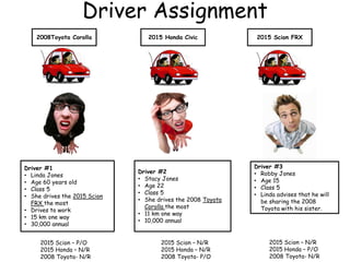 Driver Assignment
Driver #1
• Linda Jones
• Age 60 years old
• Class 5
• She drives the 2015 Scion
FRX the most
• Drives to work
• 15 km one way
• 30,000 annual
Driver #2
• Stacy Jones
• Age 22
• Class 5
• She drives the 2008 Toyota
Corolla the most
• 11 km one way
• 10,000 annual
Driver #3
• Robby Jones
• Age 15
• Class 5
• Linda advises that he will
be sharing the 2008
Toyota with his sister.
2008Toyota Corolla 2015 Honda Civic 2015 Scion FRX
2015 Scion – P/O
2015 Honda – N/R
2008 Toyota- N/R
2015 Scion – N/R
2015 Honda – N/R
2008 Toyota- P/O
2015 Scion – N/R
2015 Honda – P/O
2008 Toyota- N/R
 