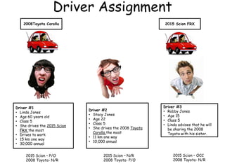 Driver Assignment
Driver #1
• Linda Jones
• Age 60 years old
• Class 5
• She drives the 2015 Scion
FRX the most
• Drives to work
• 15 km one way
• 30,000 annual
Driver #2
• Stacy Jones
• Age 22
• Class 5
• She drives the 2008 Toyota
Corolla the most
• 11 km one way
• 10,000 annual
Driver #3
• Robby Jones
• Age 15
• Class 5
• Linda advises that he will
be sharing the 2008
Toyota with his sister.
2008Toyota Corolla 2015 Scion FRX
2015 Scion – P/O
2008 Toyota- N/R
2015 Scion – N/R
2008 Toyota- P/O
2015 Scion – OCC
2008 Toyota- N/R
 