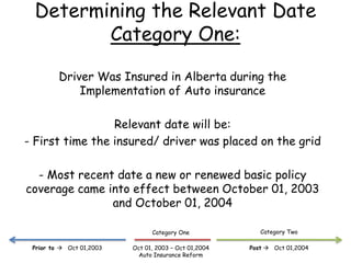 Determining the Relevant Date
Category One:
Driver Was Insured in Alberta during the
Implementation of Auto insurance
Relevant date will be:
- First time the insured/ driver was placed on the grid
- Most recent date a new or renewed basic policy
coverage came into effect between October 01, 2003
and October 01, 2004
Oct 01, 2003 – Oct 01,2004
Auto Insurance Reform
Post  Oct 01,2004Prior to  Oct 01,2003
Category One Category Two
 