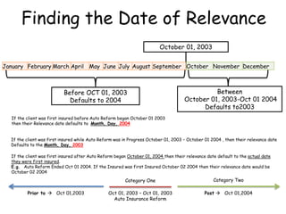 Finding the Date of Relevance
January February March April May June July August September
Before OCT 01, 2003
Defaults to 2004
Between
October 01, 2003-Oct 01 2004
Defaults to2003
October November December
If the client was first insured before Auto Reform began October 01 2003
then their Relevance date defaults to Month, Day, 2004
If the client was first insured after Auto Reform began October 01, 2004 then their relevance date default to the actual date
they were first insured.
E.g. Auto Reform Ended Oct 01 2004. If the Insured was first Insured October 02 2004 then their relevance date would be
October 02 2004
If the client was first insured while Auto Reform was in Progress October 01, 2003 – October 01 2004 , then their relevance date
Defaults to the Month, Day, 2003
Oct 01, 2003 – Oct 01, 2003
Auto Insurance Reform
Post  Oct 01,2004Prior to  Oct 01,2003
Category One Category Two
October 01, 2003
 