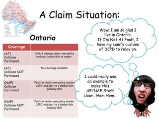 A Claim Situation:
Ontario
Coverage
(AF)
Collision
Purchased
Collect damage under own policy
and pay Deductible to repair.
(AF)
Collision NOT
Purchased
No coverage available
(NAF)
Collision
Purchased
Paid for under own policy (under
DCPD) subject to a deductible
(usually $0)
(NAF)
Collision NOT
Purchased
Paid for under own policy (under
DCPD) subject to a deductible
(usually $0)
Wow! I am so glad I
live in Ontario.
If I’m Not At Fault, I
have my comfy cushion
of DCPD to relay on.
I could really use
an example to
make this
AF/NAF Stuff
clear.. Hem Hem…
 