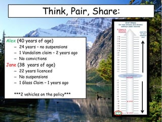 Think, Pair, Share:
Alex (40 years of age)
– 24 years – no suspensions
– 1 Vandalism claim – 2 years ago
– No convictions
Jane (38 years of age)
– 22 years licenced
– No suspensions
– 1 Glass Claim – 1 years ago
***2 vehicles on the policy***
 