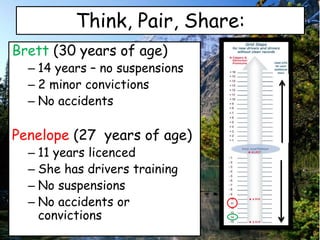 Think, Pair, Share:
Brett (30 years of age)
– 14 years – no suspensions
– 2 minor convictions
– No accidents
Penelope (27 years of age)
– 11 years licenced
– She has drivers training
– No suspensions
– No accidents or
convictions
 