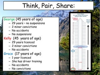 Think, Pair, Share:
George (45 years of age)
– 29 years – no suspensions
– 2 minor convictions
– No accidents
– No suspensions
Kelly (45 years of age)
– 29 years licenced
– 2 minor convictions
– No accidents
Grace (17 years of age)
– 1 year licenced
– She has driver training
– No accidents
– No convictions
 