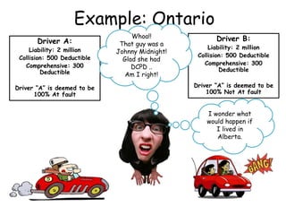 Example: Ontario
Driver A:
Liability: 2 million
Collision: 500 Deductible
Comprehensive: 300
Deductible
Driver “A” is deemed to be
100% At fault
Driver B:
Liability: 2 million
Collision: 500 Deductible
Comprehensive: 300
Deductible
Driver “A” is deemed to be
100% Not At fault
I wonder what
would happen if
I lived in
Alberta.
Whoa!!
That guy was a
Johnny Midnight!
Glad she had
DCPD ..
Am I right!
 