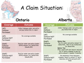 A Claim Situation:
Ontario Alberta
Coverage Outcome
(AF)
Collision
Purchased
Collect damage under own policy
and pay Deductible to repair.
(AF)
Collision NOT
Purchased
No coverage available
(NAF)
Collision
Purchased
Paid for under own policy (under
DCPD) subject to a deductible
(usually $0)
(NAF)
Collision NOT
Purchased
Paid for under own policy (under
DCPD) subject to a deductible
(usually $0)
Coverage Outcome
(AF)
Collision
Purchased
Collect damage under own policy and
pay Deductible to repair.
(AF)
Collision NOT
Purchased
No coverage available
(NAF)
Collision
Purchased
Option One:
Pay for under own policy subject to
deductible . Wait to be reimbursed
for deductible
Option Two:
File a claim with own insurer and wait
for 3rd party company to pay for
entire amount. 2 weeks/ 2 months
(NAF)
Collision NOT
Purchased
No assistance from insurance
company. Need to contact 3rd party
insurance directly and work with
them
 