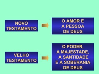O AMOR E
   NOVO
               A PESSOA
TESTAMENTO
               DE DEUS


                O PODER,
             A MAJESTADE,
   VELHO      A SANTIDADE
TESTAMENTO   E A SOBERANIA
                DE DEUS
 