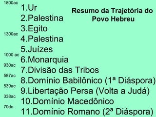 1800ac
        1.Ur         Resumo da Trajetória do
        2.Palestina       Povo Hebreu

1300ac
        3.Egito
        4.Palestina
1000 ac
        5.Juízes
930ac
        6.Monarquia
587ac
        7.Divisão das Tribos
539ac
        8.Domínio Babilônico (1ª Diáspora)
338ac
        9.Libertação Persa (Volta a Judá)
70dc
        10.Domínio Macedônico
        11.Domínio Romano (2ª Diáspora)
 