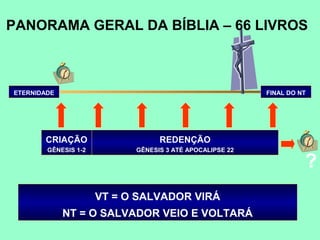 PANORAMA GERAL DA BÍBLIA – 66 LIVROS



ETERNIDADE                                                FINAL DO NT




       CRIAÇÃO                    REDENÇÃO
        GÊNESIS 1-2         GÊNESIS 3 ATÉ APOCALIPSE 22

                                                                    ?
                      VT = O SALVADOR VIRÁ
             NT = O SALVADOR VEIO E VOLTARÁ
 
