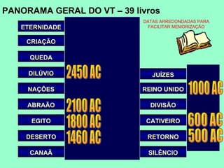 PANORAMA GERAL DO VT – 39 livros
                            DATAS ARREDONDADAS PARA
   ETERNIDADE                 FACILITAR MEMORIZAÇÃO


    CRIAÇÃO

     QUEDA

     DILÚVIO                   JUÍZES

     NAÇÕES                 REINO UNIDO

     ABRAÃO                   DIVISÃO

     EGITO                   CATIVEIRO

    DESERTO                  RETORNO

     CANAÃ                   SILÊNCIO
 