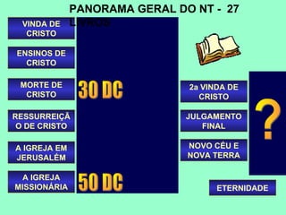 PANORAMA GERAL DO NT - 27
  VINDA DE    LIVROS
   CRISTO

ENSINOS DE
  CRISTO

 MORTE DE                      2a VINDA DE
  CRISTO                         CRISTO

RESSURREIÇÃ                    JULGAMENTO
 O DE CRISTO                      FINAL

A IGREJA EM                    NOVO CÉU E
JERUSALÉM                      NOVA TERRA

 A IGREJA
MISSIONÁRIA                          ETERNIDADE
 