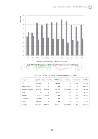 EEE – Project Report 2013 – Dr.M.G.R University
- 40 -
Fig: Monthly feeding and drawing of energy from the utility grid
 