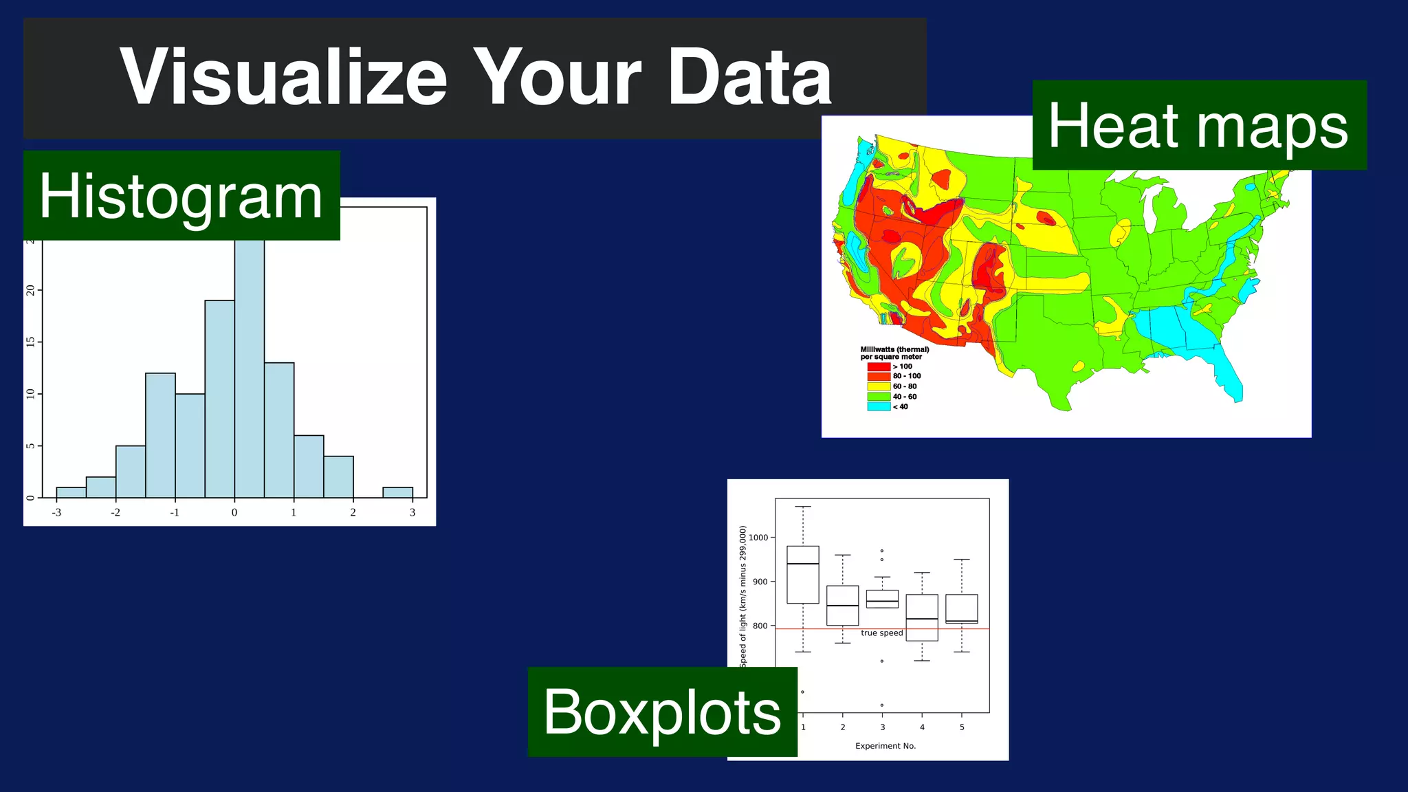 Visualize Your Data
Histogram
Heat maps
Boxplots