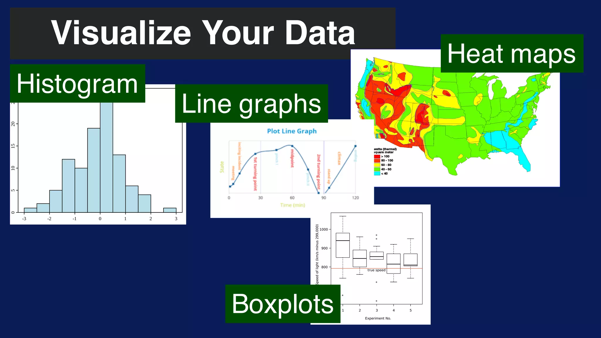 Visualize Your Data
Histogram
Heat maps
Line graphs
Boxplots