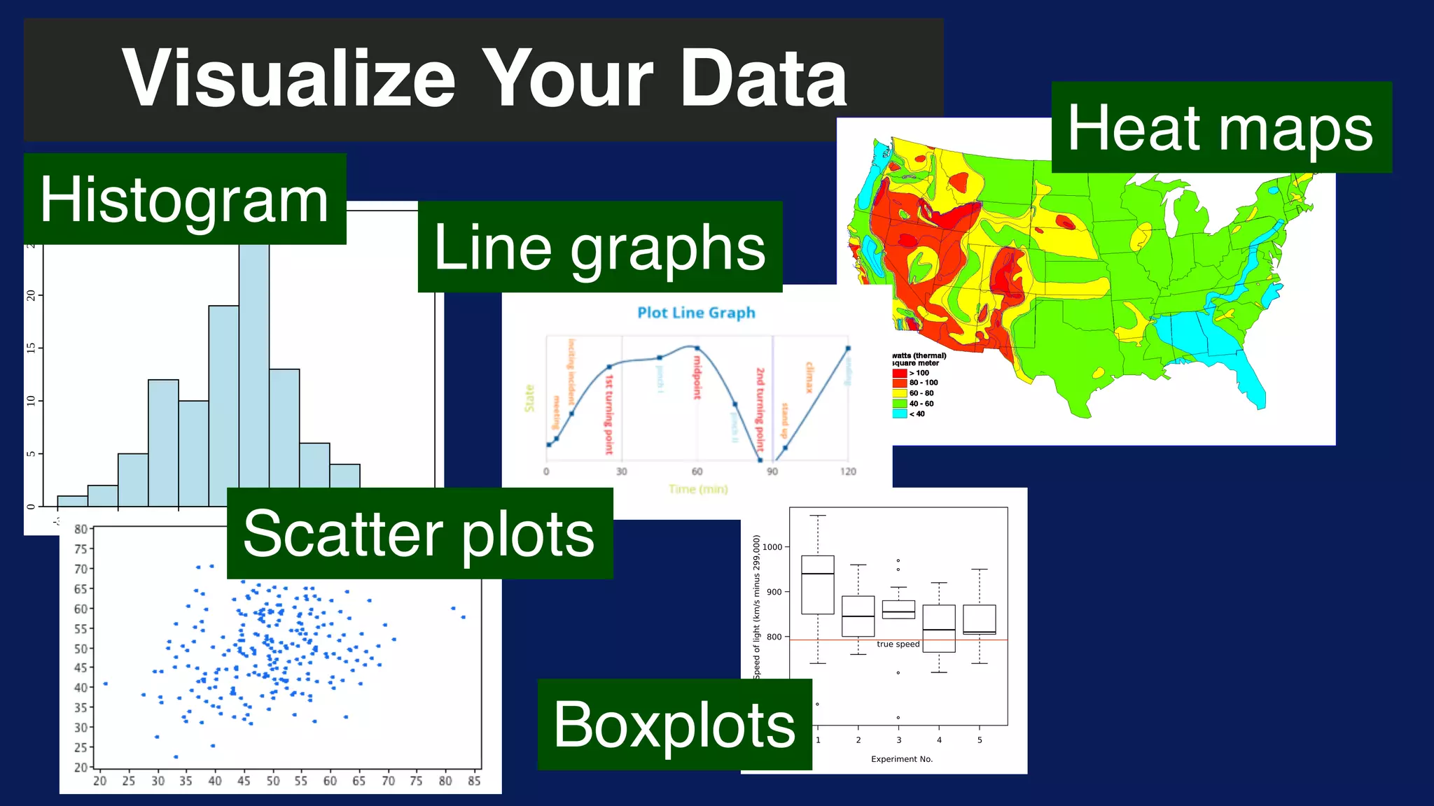 Visualize Your Data
Histogram
Heat maps
Scatter plots
Line graphs
Boxplots