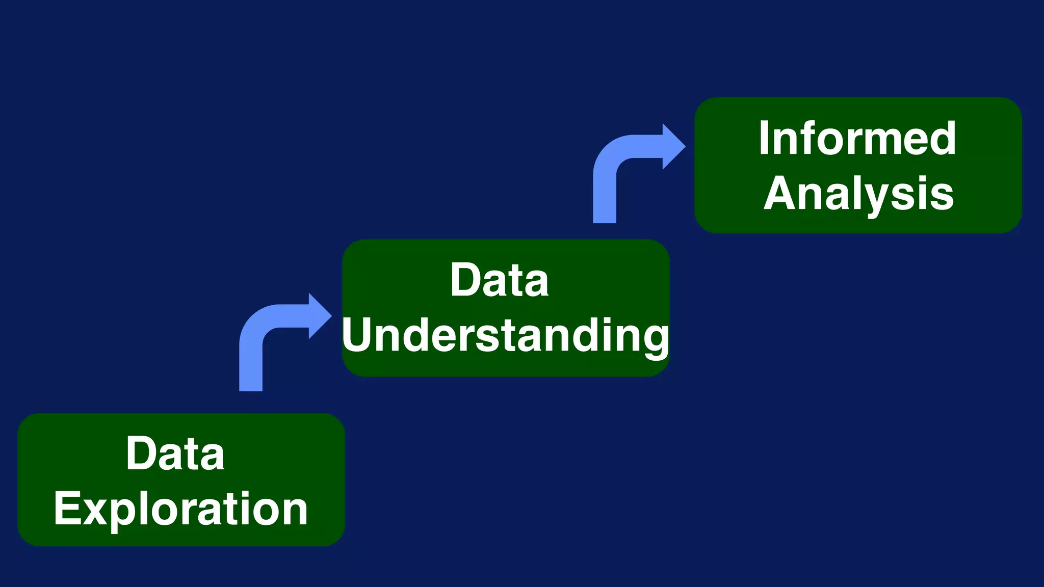 Data
Exploration
Data
Understanding
Informed
Analysis
