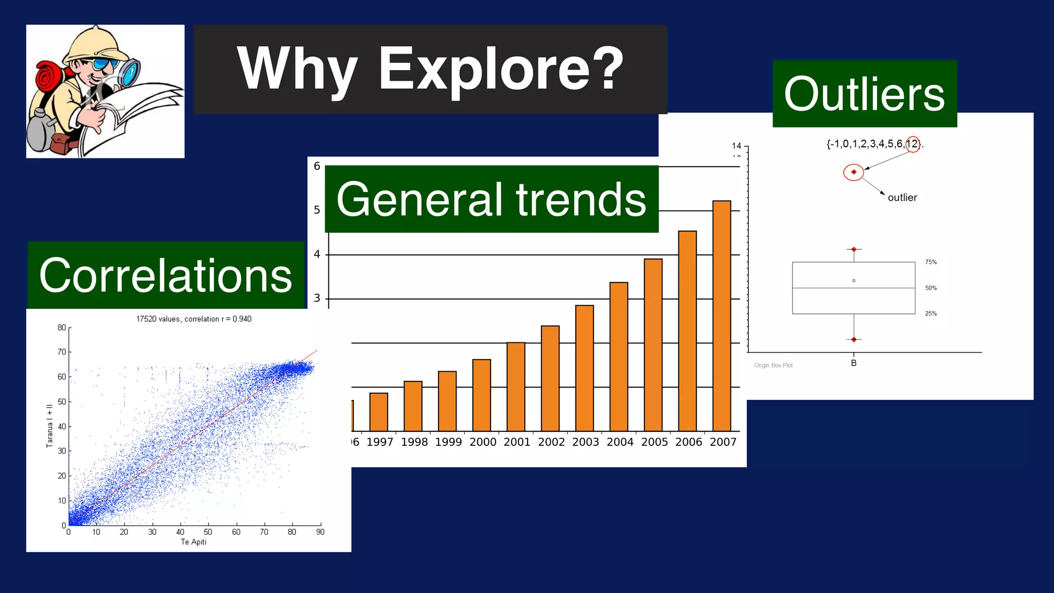Why Explore?
Correlations
General trends
Outliers