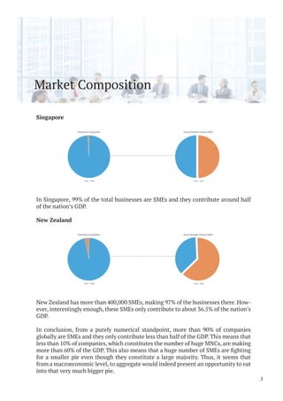 Market Composition
Singapore
In Singapore, 99% of the total businesses are SMEs and they contribute around half
of the nation’s GDP.
New Zealand
New Zealand has more than 400,000 SMEs, making 97% of the businesses there. How-
ever, interestingly enough, these SMEs only contribute to about 36.5% of the nation’s
GDP.
In conclusion, from a purely numerical standpoint, more than 90% of companies
globally are SMEs and they only contribute less than half of the GDP. This means that
less than 10% of companies, which constitutes the number of huge MNCs, are making
for a smaller pie even though they constitute a large majority. Thus, it seems that
from a macroeconomic level, to aggregate would indeed present an opportunity to eat
into that very much bigger pie.
3
 