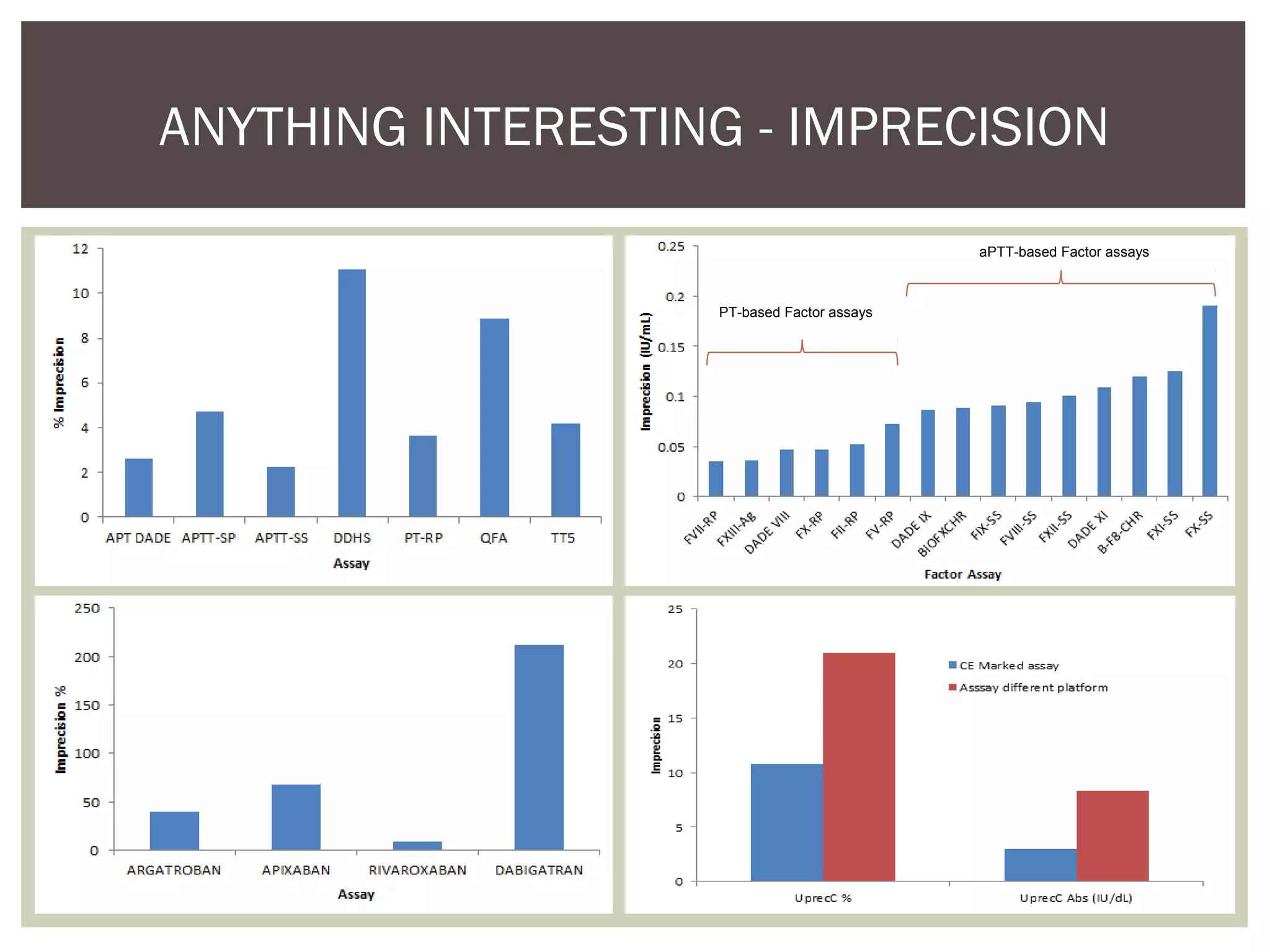 ANYTHING INTERESTING - IMPRECISION
PT-based Factor assays
aPTT-based Factor assays
 