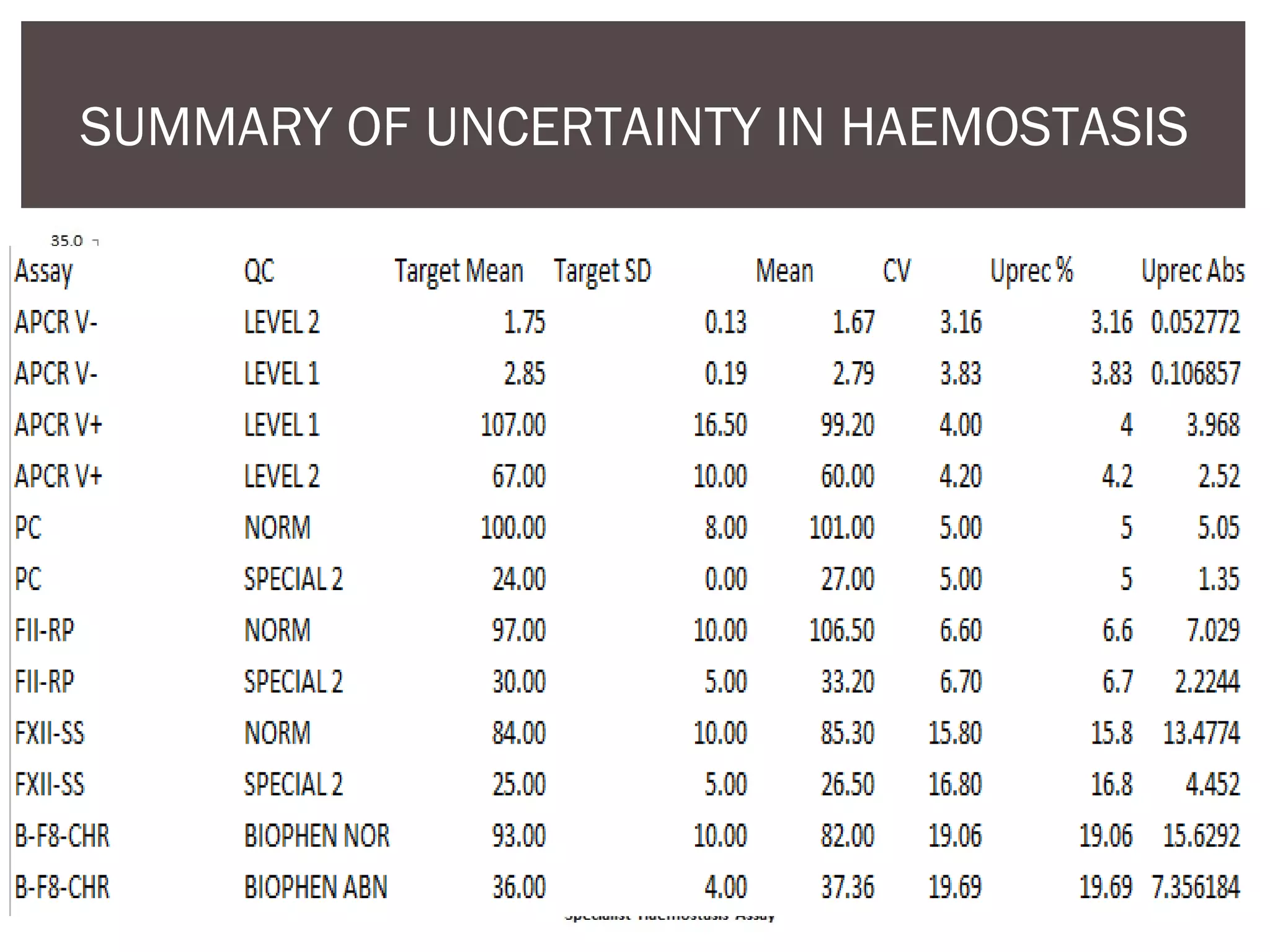 SUMMARY OF UNCERTAINTY IN HAEMOSTASIS
 
