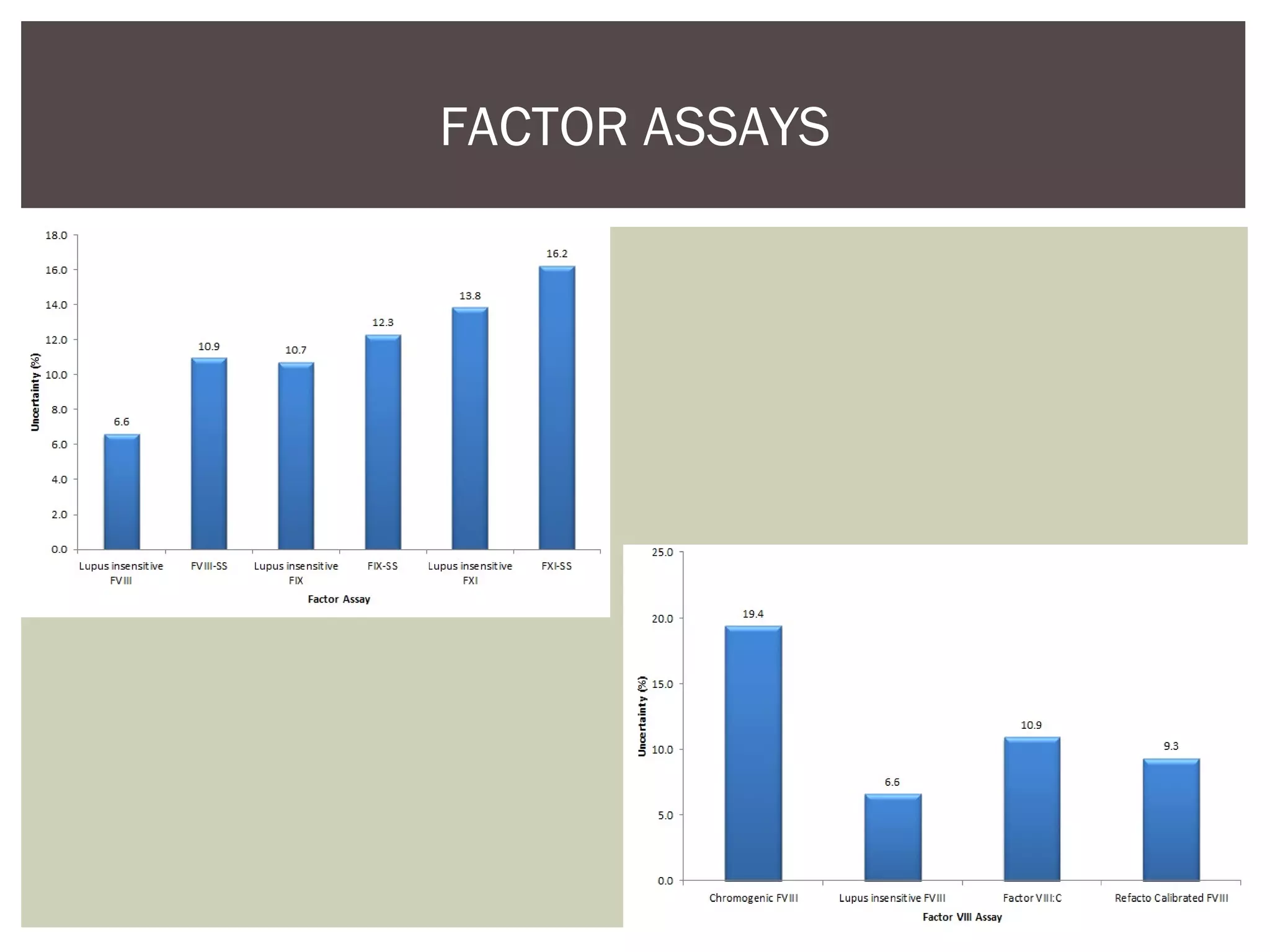 FACTOR ASSAYS
 