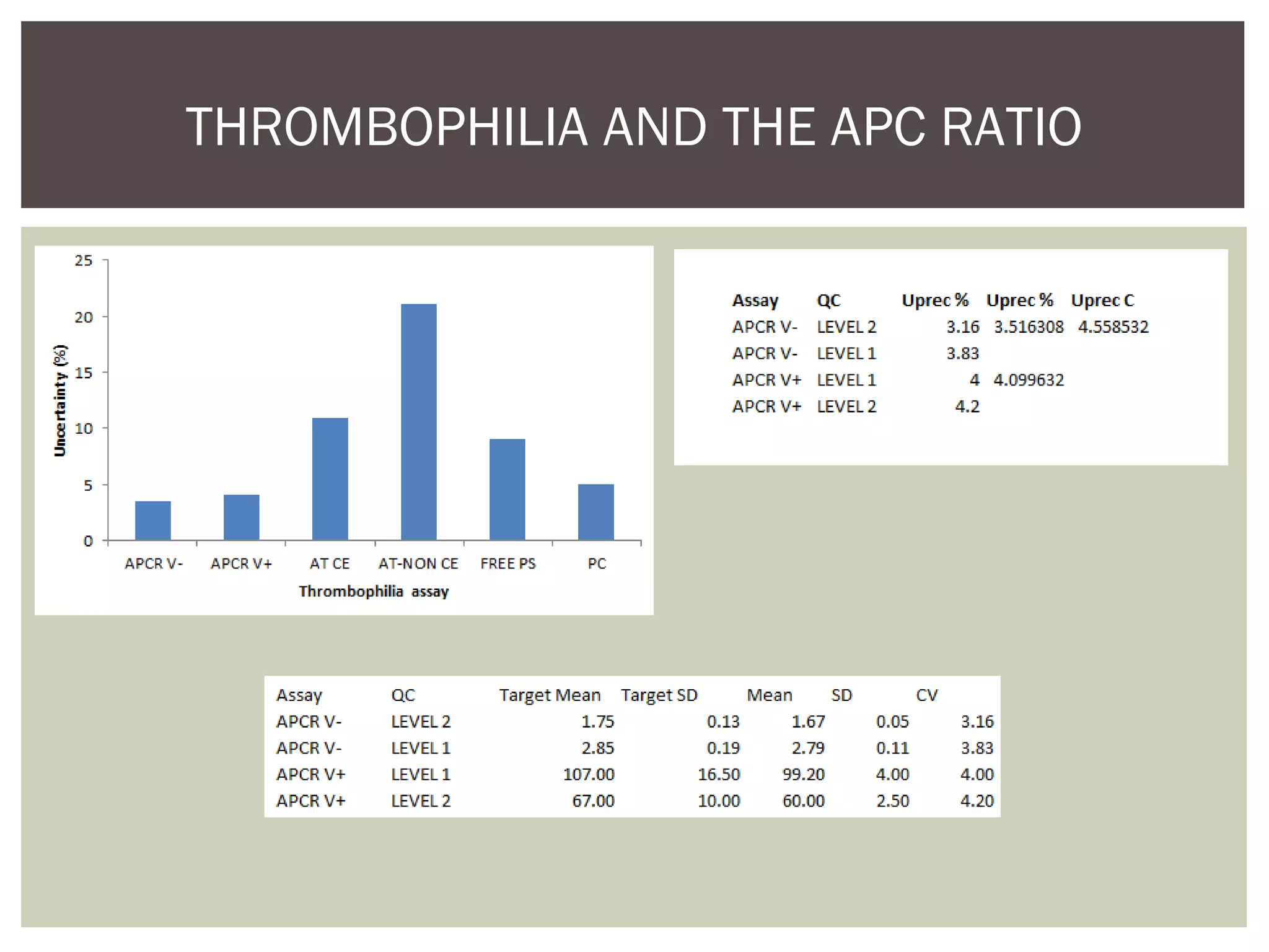 THROMBOPHILIA AND THE APC RATIO
 