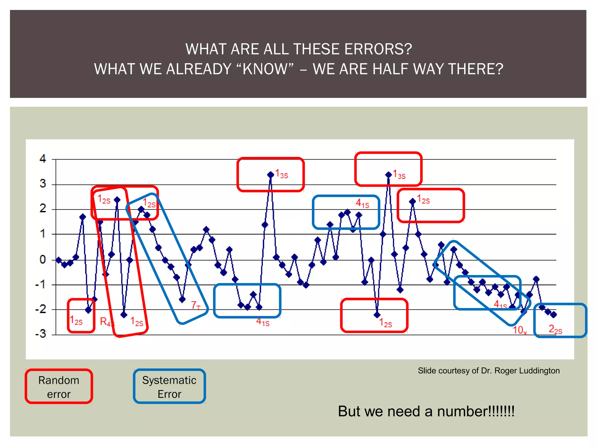 WHAT ARE ALL THESE ERRORS?
WHAT WE ALREADY “KNOW” – WE ARE HALF WAY THERE?
Random
error
Systematic
Error
Slide courtesy of Dr. Roger Luddington
But we need a number!!!!!!!
 