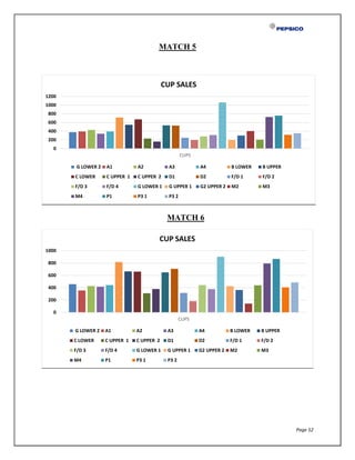 Page 52
MATCH 5
MATCH 6
0
200
400
600
800
1000
1200
CUPS
CUP SALES
G LOWER 2 A1 A2 A3 A4 B LOWER B UPPER
C LOWER C UPPER 1 C UPPER 2 D1 D2 F/D 1 F/D 2
F/D 3 F/D 4 G LOWER 1 G UPPER 1 G2 UPPER 2 M2 M3
M4 P1 P3 1 P3 2
0
200
400
600
800
1000
CUPS
CUP SALES
G LOWER 2 A1 A2 A3 A4 B LOWER B UPPER
C LOWER C UPPER 1 C UPPER 2 D1 D2 F/D 1 F/D 2
F/D 3 F/D 4 G LOWER 1 G UPPER 1 G2 UPPER 2 M2 M3
M4 P1 P3 1 P3 2
 