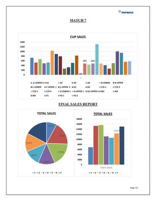 Page 53
MATCH 7
FINAL SALES REPORT
485 483
0
200
400
600
800
1000
1200
1400
1
CUP SALES
G LOWER 2 A1 A2 A3 A4 B LOWER B UPPER
C LOWER C UPPER 1 C UPPER 2 D1 D2 F/D 1 F/D 2
F/D 3 F/D 4 G LOWER 1 G UPPER 1 G2 UPPER 2 M2 M3
M4 P1 P3 1 P3 2
6975
15396
15716
11254
10679
12417
15112
TOTAL SALES
1 2 3 4 5 6 7
12417
0
2000
4000
6000
8000
10000
12000
14000
16000
18000
TOATL SALES
TOTAL SALES
1 2 3 4 5 6 7
 