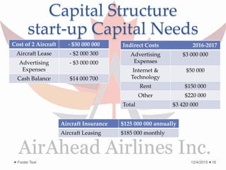 Capital Structure
start-up Capital Needs
Indirect Costs 2016-2017
Advertising
Expenses
$3 000 000
Internet &
Technology
$50 000
Rent $150 000
Other $220 000
Total $3 420 000
12/4/2015Footer Text 16
Cost of 2 Aircraft - $30 000 000
Aircraft Lease - $2 000 300
Advertising
Expenses
- $3 000 000
Cash Balance $14 000 700
Aircraft Insurance $125 000 000 annually
Aircraft Leasing $185 000 monthly
 