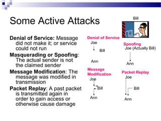 Some Active Attacks
Denial of Service: Message
did not make it; or service
could not run
Masquerading or Spoofing:
The actual sender is not
the claimed sender
Message Modification: The
message was modified in
transmission
Packet Replay: A past packet
is transmitted again in
order to gain access or
otherwise cause damage
Denial of Service
Joe
Ann
Bill
Spoofing
Joe (Actually Bill)
Ann
Bill
Message
Modification
Joe
Ann
Packet Replay
Joe
Ann
Bill
Bill
 