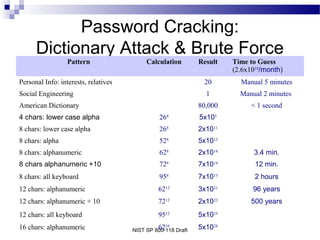 NIST SP 800-118 Draft
Password Cracking:
Dictionary Attack & Brute Force
Pattern Calculation Result Time to Guess
(2.6x1018
/month)
Personal Info: interests, relatives 20 Manual 5 minutes
Social Engineering 1 Manual 2 minutes
American Dictionary 80,000 < 1 second
4 chars: lower case alpha 264
5x105
8 chars: lower case alpha 268
2x1011
8 chars: alpha 528
5x1013
8 chars: alphanumeric 628
2x1014
3.4 min.
8 chars alphanumeric +10 728
7x1014
12 min.
8 chars: all keyboard 958
7x1015
2 hours
12 chars: alphanumeric 6212
3x1021
96 years
12 chars: alphanumeric + 10 7212
2x1022
500 years
12 chars: all keyboard 9512
5x1023
16 chars: alphanumeric 6216
5x1028
 