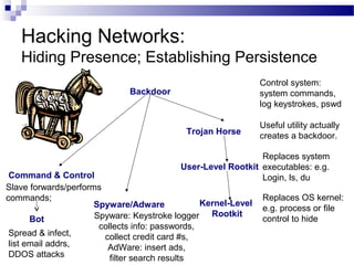 Hacking Networks:
Hiding Presence; Establishing Persistence
Backdoor
Trojan Horse
Spyware/Adware
Command & Control
User-Level Rootkit
Kernel-Level
Rootkit
Replaces system
executables: e.g.
Login, ls, du
Replaces OS kernel:
e.g. process or file
control to hide
Control system:
system commands,
log keystrokes, pswd
Useful utility actually
creates a backdoor.
Slave forwards/performs
commands;
Spyware: Keystroke logger
collects info: passwords,
collect credit card #s,
AdWare: insert ads,
filter search results
Spread & infect,
list email addrs,
DDOS attacks
Bot
 