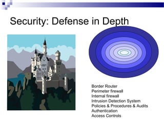 Security: Defense in Depth
Border Router
Perimeter firewall
Internal firewall
Intrusion Detection System
Policies & Procedures & Audits
Authentication
Access Controls
 