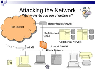 Attacking the Network
What ways do you see of getting in?
The Internet
De-Militarized
Zone
Private Network
Border Router/Firewall
Commercial Network
Internal FirewallWLAN
 
