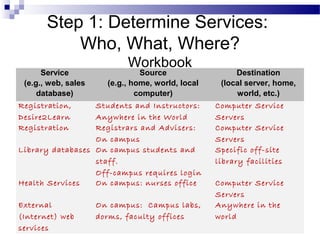 Step 1: Determine Services:
Who, What, Where?
Workbook
Service
(e.g., web, sales
database)
Source
(e.g., home, world, local
computer)
Destination
(local server, home,
world, etc.)
Registration,
Desire2Learn
Students and Instructors:
Anywhere in the World
Computer Service
Servers
Registration Registrars and Advisers:
On campus
Computer Service
Servers
Library databases On campus students and
staff.
Off-campus requires login
Specific off-site
library facilities
Health Services On campus: nurses office Computer Service
Servers
External
(Internet) web
services
On campus: Campus labs,
dorms, faculty offices
Anywhere in the
world
 