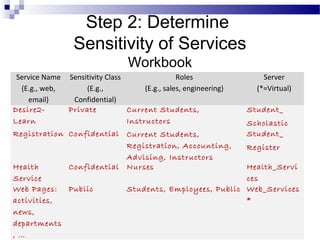 Step 2: Determine
Sensitivity of Services
Workbook
Service Name
(E.g., web,
email)
Sensitivity Class
(E.g.,
Confidential)
Roles
(E.g., sales, engineering)
Server
(*=Virtual)
Desire2-
Learn
Private Current Students,
Instructors
Student_
Scholastic
Registration Confidential Current Students,
Registration, Accounting,
Advising, Instructors
Student_
Register
Health
Service
Confidential Nurses Health_Servi
ces
Web Pages:
activities,
news,
departments
, …
Public Students, Employees, Public Web_Services
*
 