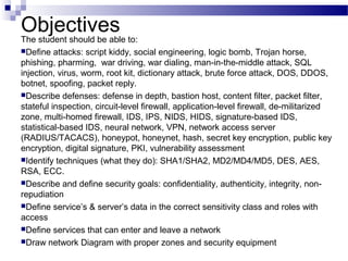 Objectives
The student should be able to:
Define attacks: script kiddy, social engineering, logic bomb, Trojan horse,
phishing, pharming, war driving, war dialing, man-in-the-middle attack, SQL
injection, virus, worm, root kit, dictionary attack, brute force attack, DOS, DDOS,
botnet, spoofing, packet reply.
Describe defenses: defense in depth, bastion host, content filter, packet filter,
stateful inspection, circuit-level firewall, application-level firewall, de-militarized
zone, multi-homed firewall, IDS, IPS, NIDS, HIDS, signature-based IDS,
statistical-based IDS, neural network, VPN, network access server
(RADIUS/TACACS), honeypot, honeynet, hash, secret key encryption, public key
encryption, digital signature, PKI, vulnerability assessment
Identify techniques (what they do): SHA1/SHA2, MD2/MD4/MD5, DES, AES,
RSA, ECC.
Describe and define security goals: confidentiality, authenticity, integrity, non-
repudiation
Define service’s & server’s data in the correct sensitivity class and roles with
access
Define services that can enter and leave a network
Draw network Diagram with proper zones and security equipment
 