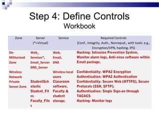 Step 4: Define Controls
Workbook
Zone Server
(*=Virtual)
Service Required Controls
(Conf., Integrity, Auth., Nonrepud., with tools: e.g.,
Encryption/VPN, hashing, IPS)
De-
Militarized 
Zone
Web_
Services*,
Email_Server
DNS_Server
Web, 
Email, 
DNS
Hacking: Intrusion Prevention System,
Monitor alarm logs, Anti-virus software within
Email package.
Wireless 
Network
  Wireless local 
users
Confidentiality: WPA2 Encryption
Authentication: WPA2 Authentication
Private 
Server Zone
StudentSch
olastic
Student_Fil
es
Faculty_File
s
Classroom
software,
Faculty &
student
storage.
Confidentiality: Secure Web (HTTPS), Secure
Protocols (SSH, SFTP).
Authentication: Single Sign-on through
TACACS
Hacking: Monitor logs
 