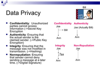 Data Privacy
 Confidentiality: Unauthorized
parties cannot access
information (->Secret Key
Encryption
 Authenticity: Ensuring that
the actual sender is the
claimed sender. (->Public Key
Encryption)
 Integrity: Ensuring that the
message was not modified in
transmission. (->Hashing)
 Nonrepudiation: Ensuring
that sender cannot deny
sending a message at a later
time. (->Digital Signature)
Confidentiality
Joe
Ann
Bill
Authenticity
Joe (Actually Bill)
Ann
Bill
Integrity
Joe
Ann
Non-Repudiation
Joe
Ann
Bill
 
