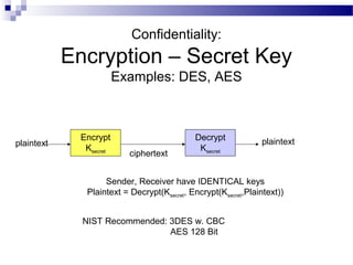 Confidentiality:
Encryption – Secret Key
Examples: DES, AES
Encrypt
Ksecret
Decrypt
Ksecret
plaintext
ciphertext
plaintext
Sender, Receiver have IDENTICAL keys
Plaintext = Decrypt(Ksecret, Encrypt(Ksecret,Plaintext))
NIST Recommended: 3DES w. CBC
AES 128 Bit
 