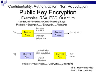 Confidentiality, Authentication, Non-Repudiation
Public Key Encryption
Examples: RSA, ECC, Quantum
Encrypt
Kpublic
Decrypt
Kprivate
Key ownerJoe
Encryption
(e.g., RCS)
Decrypt
Kpublic
Encrypt
Kprivate
Message,
private key
Digital
Signature
Key
owner
Authentication,
Non-repudiationJoe
Sender, Receiver have Complimentary Keys
Plaintext = Decrypt(kPRIV, Encrypt(kPUB,Plaintext))
Plaintext = Decrypt(kPUB, Encrypt(kPRIV,Plaintext))
NIST Recommended:
2011: RSA 2048 bit
 