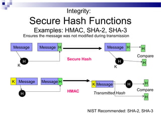 Integrity:
Secure Hash Functions
Examples: HMAC, SHA-2, SHA-3
Message
H
K Message H
MessageK H H
Compare
Secure Hash
Message
H
Message Message
H
H H H
H
Compare
HMAC
K K
Ensures the message was not modified during transmission
NIST Recommended: SHA-2, SHA-3
H
Transmitted Hash
 