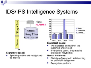 IDS/IPS Intelligence Systems
Signature-Based:
 Specific patterns are recognized
as attacks
Statistical-Based:
 The expected behavior of the
system is understood
 If variations occur, they may be
attacks (or maybe not)
Neural Networks:
 Statistical-Based with self-learning
(or artificial intelligence)
 Recognizes patterns
Attacks:
NastyVirus
BlastWorm
NastyVirus
NIDS:
ALARM!!!
0
10
20
30
40
50
60
70
80
90
Mon. Tues. Wed. Thurs.
Sales
Personnel
Factory
Normal
 