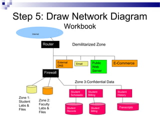 Router
External
DNS
Email Public
Web
Server
E-Commerce
Firewall
Zone 1:
Student
Labs &
Files
Internet
Step 5: Draw Network Diagram
Workbook
Demilitarized Zone
Zone 2:
Faculty
Labs &
Files
Student
Records
Student
Billing
Transcripts
Student
Scholastic
Student
History
Zone 3:Confidential Data
Student
Billing
 