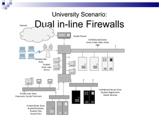 University Scenario:
Dual in-line Firewalls
 